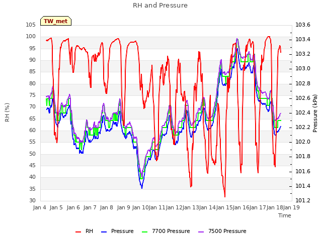 plot of RH and Pressure