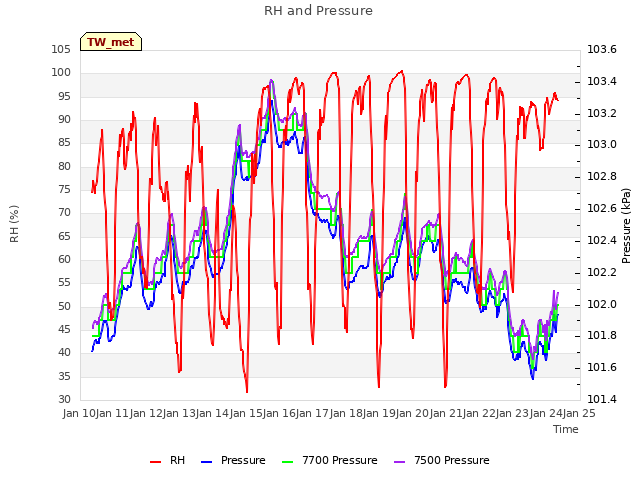 plot of RH and Pressure