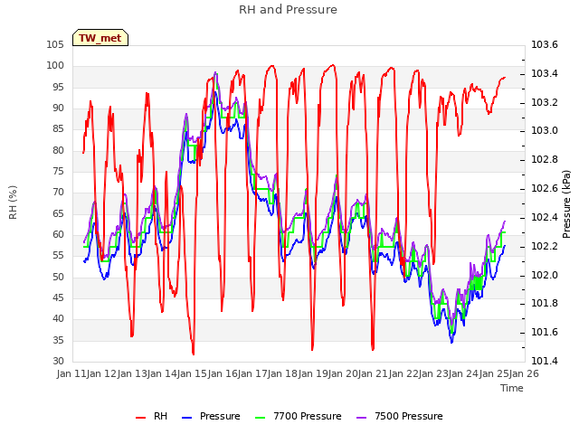 plot of RH and Pressure