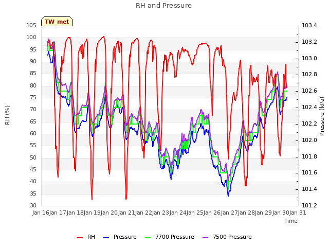 plot of RH and Pressure