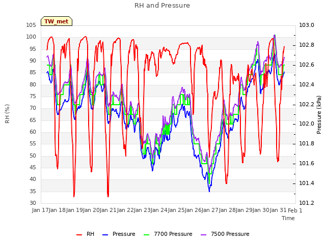 plot of RH and Pressure