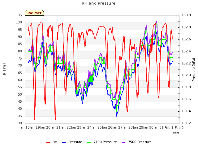 plot of RH and Pressure