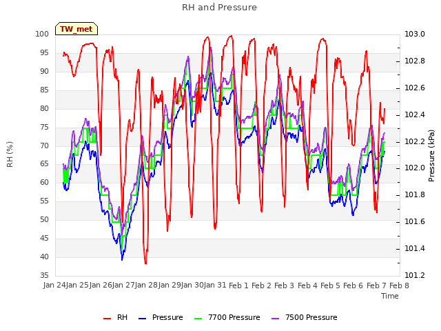 plot of RH and Pressure