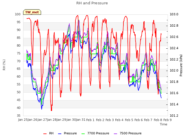 plot of RH and Pressure