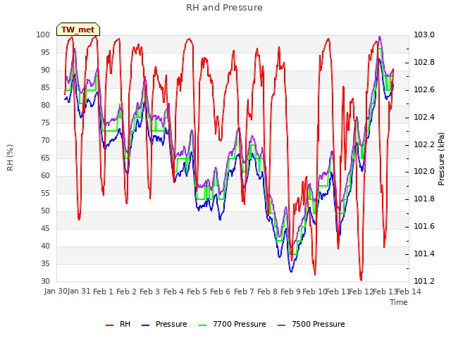 plot of RH and Pressure