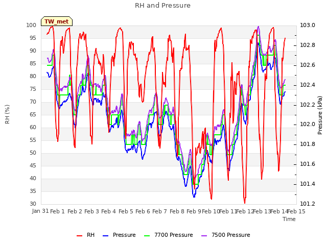 plot of RH and Pressure