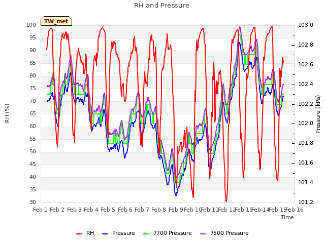 plot of RH and Pressure