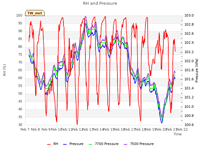 plot of RH and Pressure