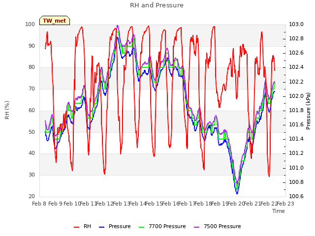 plot of RH and Pressure