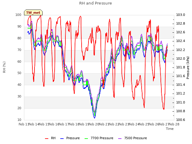 plot of RH and Pressure