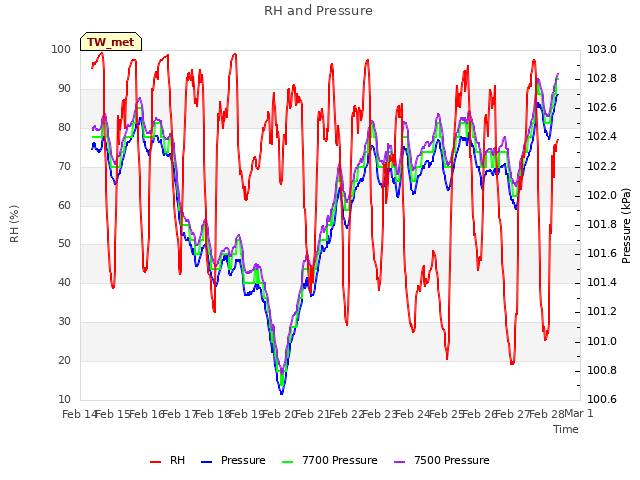 plot of RH and Pressure