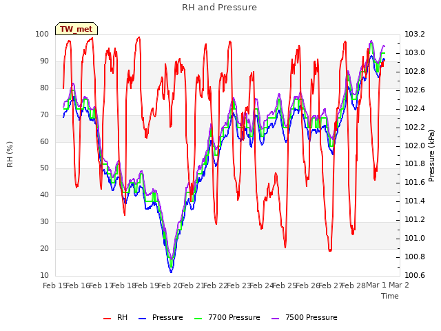 plot of RH and Pressure