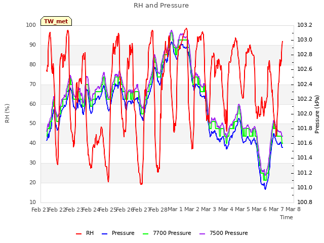 plot of RH and Pressure