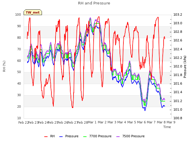 plot of RH and Pressure