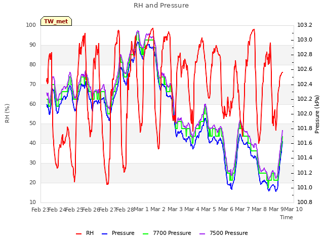 plot of RH and Pressure