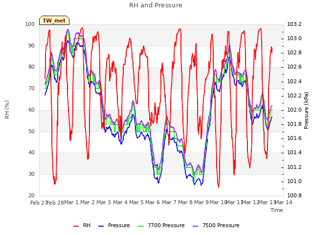 plot of RH and Pressure