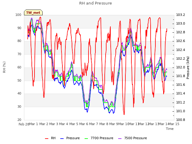 plot of RH and Pressure