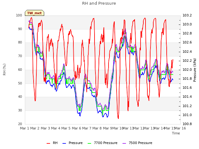 plot of RH and Pressure