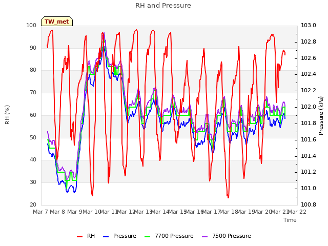 plot of RH and Pressure