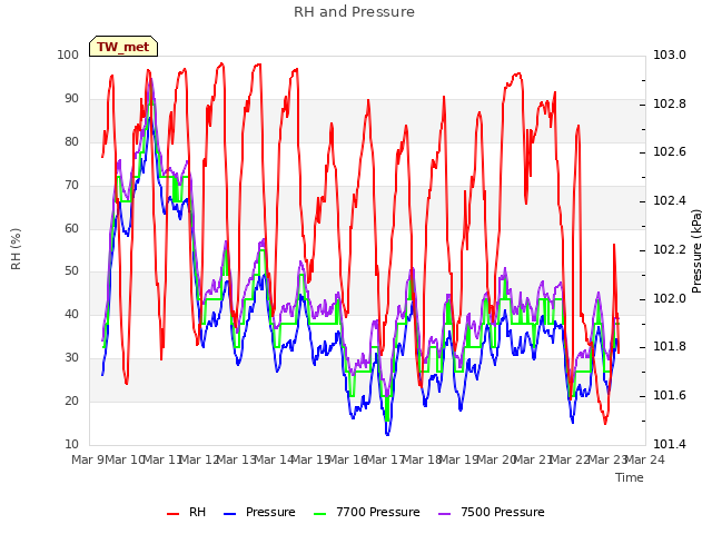 plot of RH and Pressure