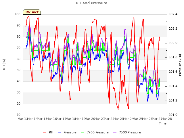 plot of RH and Pressure