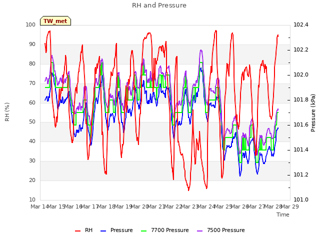 plot of RH and Pressure