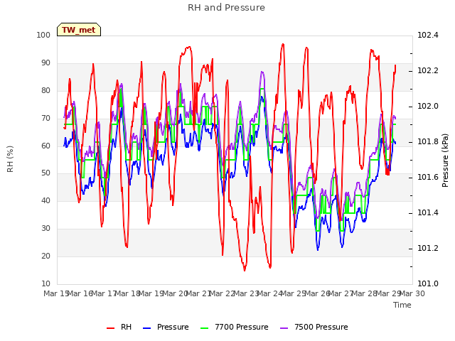 plot of RH and Pressure