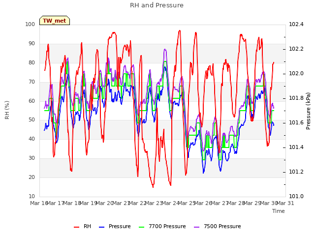 plot of RH and Pressure