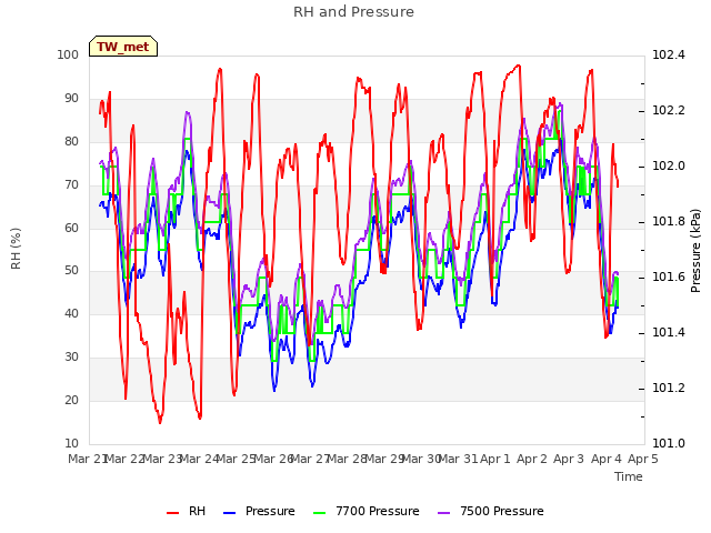 plot of RH and Pressure