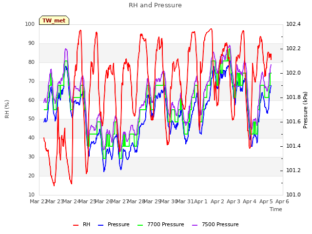 plot of RH and Pressure