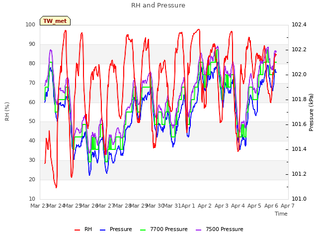 plot of RH and Pressure