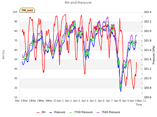 plot of RH and Pressure