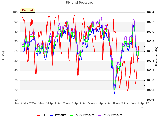 plot of RH and Pressure