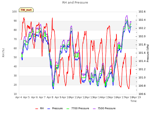 plot of RH and Pressure