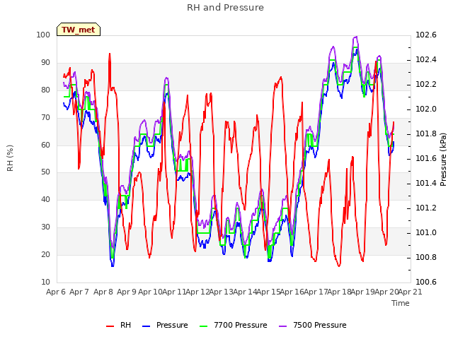 plot of RH and Pressure