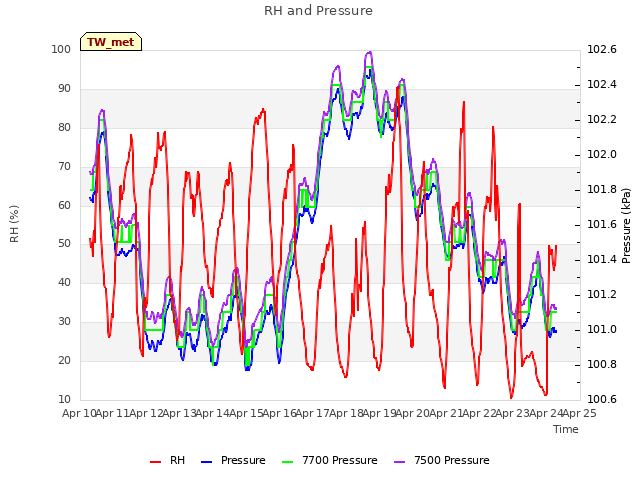 plot of RH and Pressure