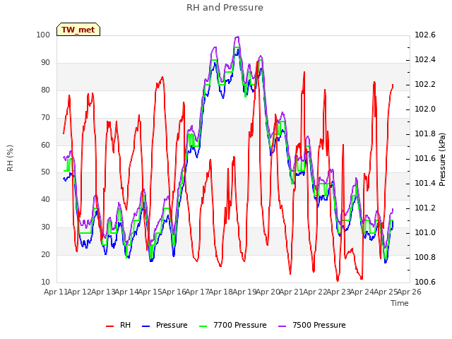 plot of RH and Pressure