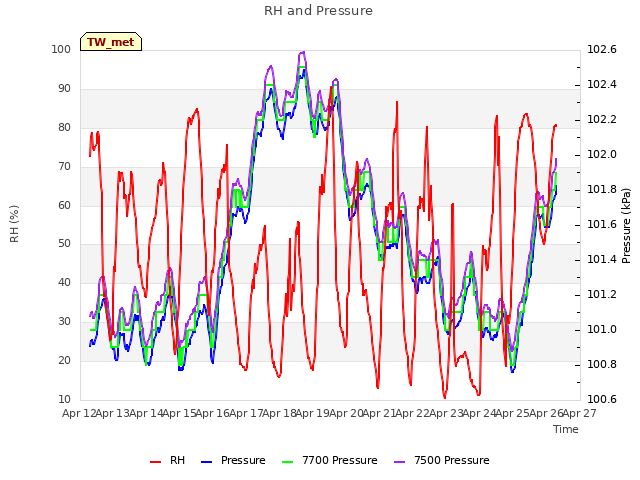 plot of RH and Pressure