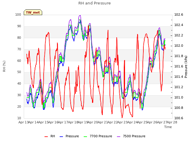 plot of RH and Pressure