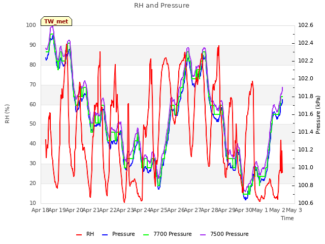 plot of RH and Pressure