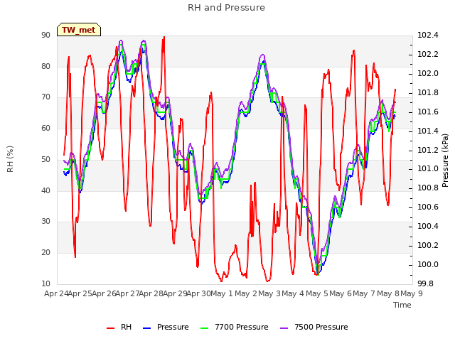 plot of RH and Pressure