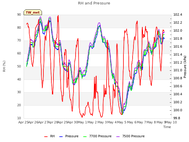 plot of RH and Pressure