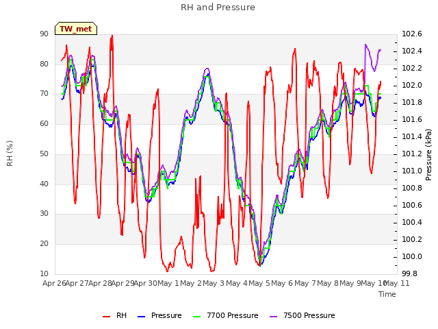 plot of RH and Pressure