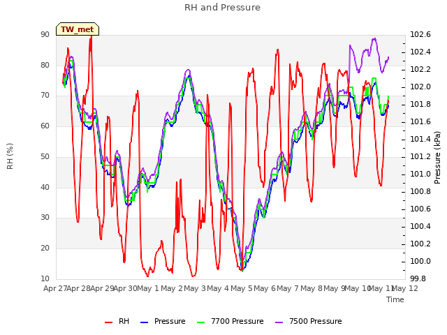 plot of RH and Pressure