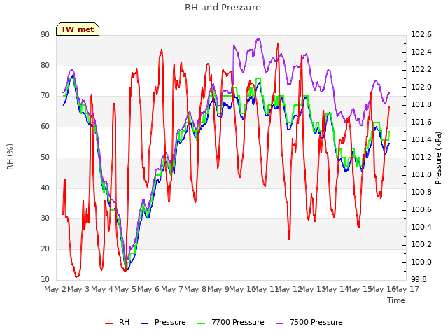 plot of RH and Pressure