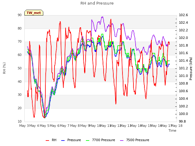 plot of RH and Pressure