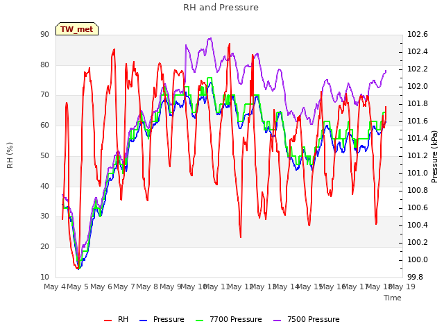 plot of RH and Pressure