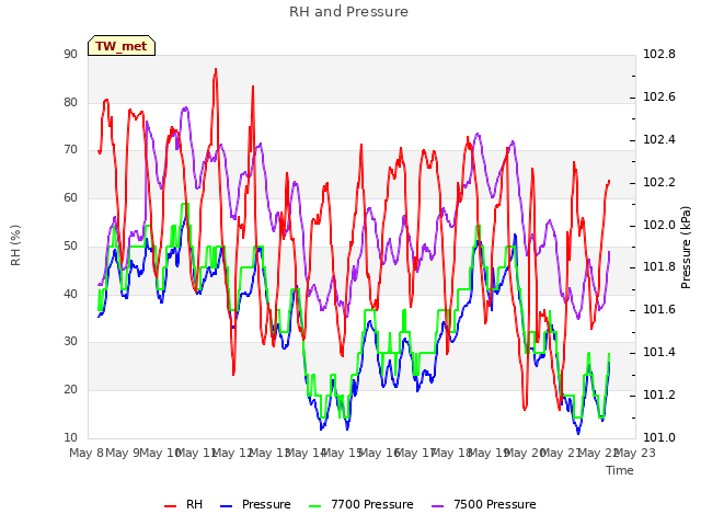 plot of RH and Pressure