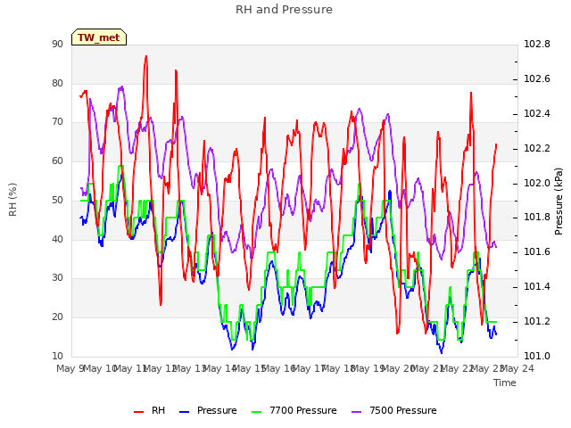 plot of RH and Pressure