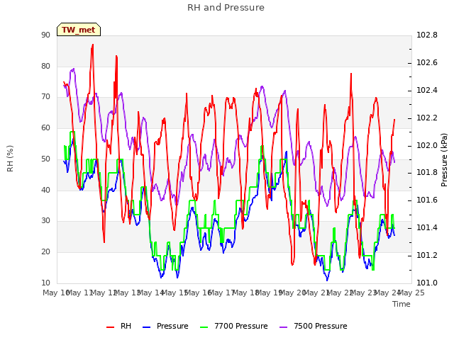 plot of RH and Pressure